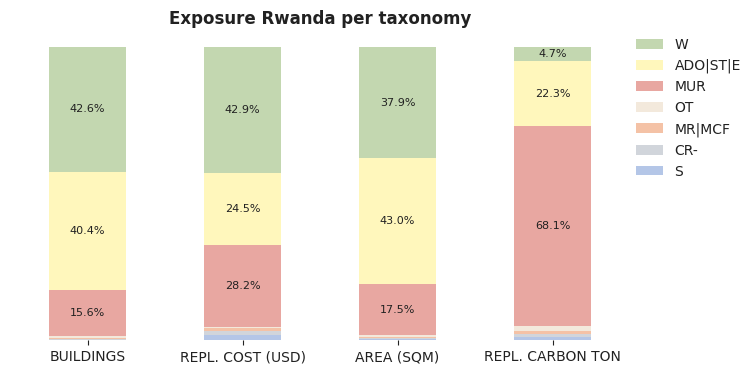 National exposure by taxonomy