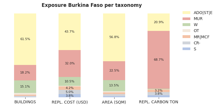 National exposure by taxonomy
