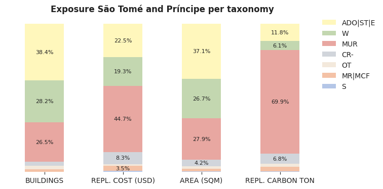 National exposure by taxonomy