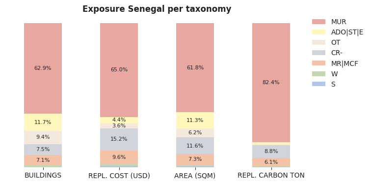 National exposure by taxonomy
