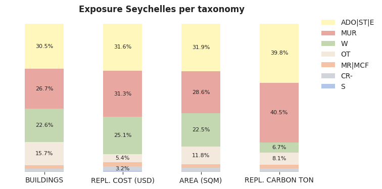 National exposure by taxonomy