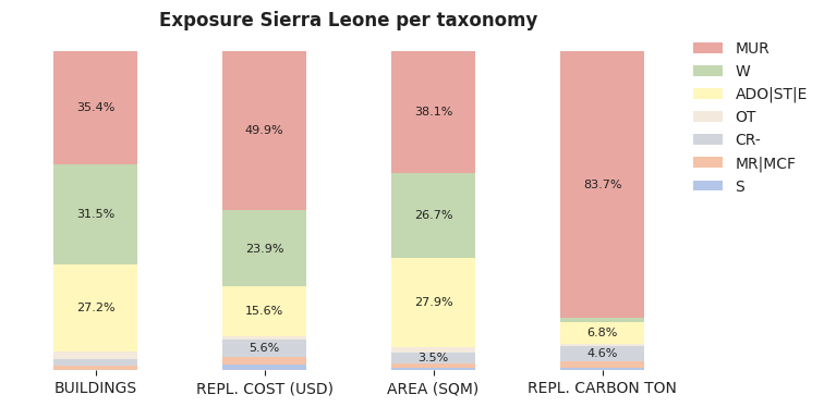 National exposure by taxonomy