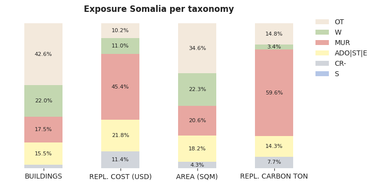 National exposure by taxonomy
