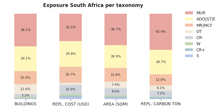 National exposure by taxonomy