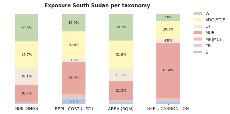 National exposure by taxonomy