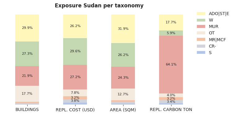 National exposure by taxonomy