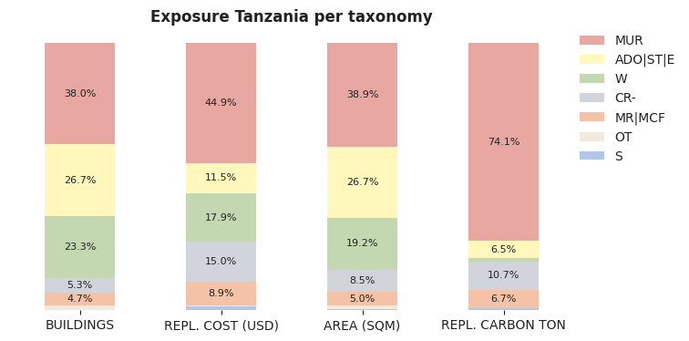 National exposure by taxonomy