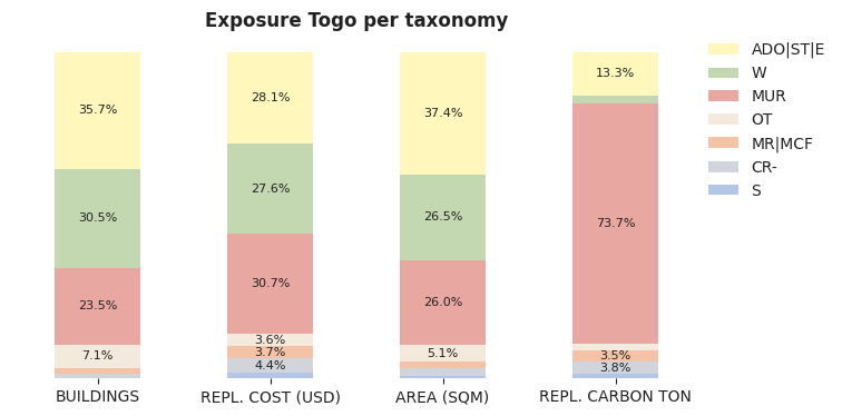 National exposure by taxonomy