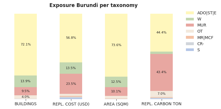 National exposure by taxonomy