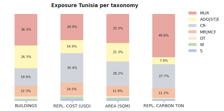 National exposure by taxonomy