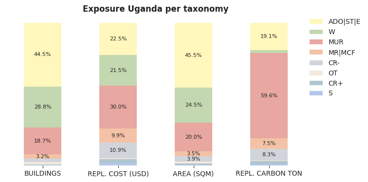 National exposure by taxonomy