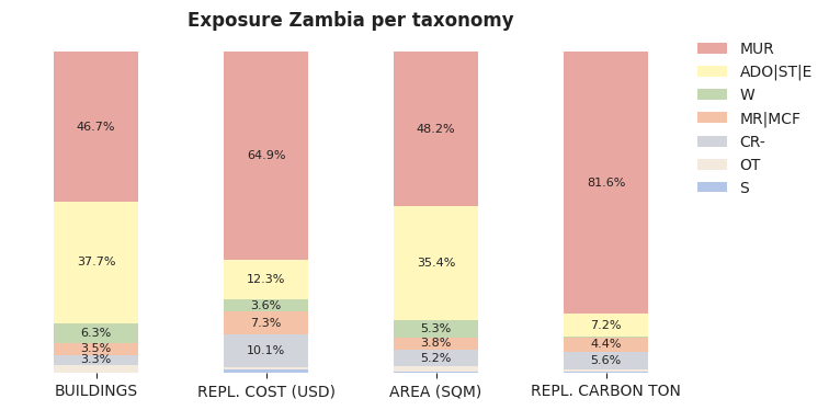 National exposure by taxonomy