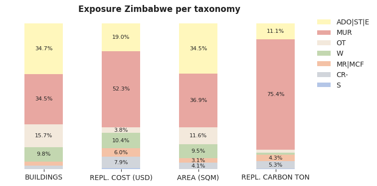 National exposure by taxonomy