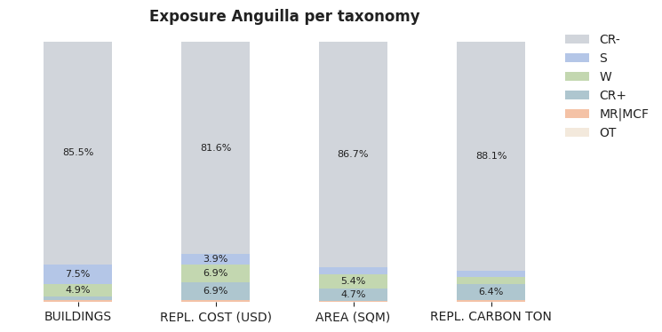 National exposure by taxonomy