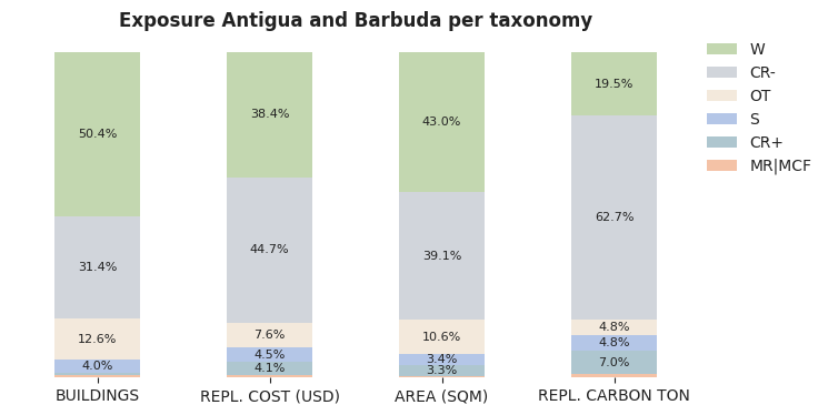 National exposure by taxonomy