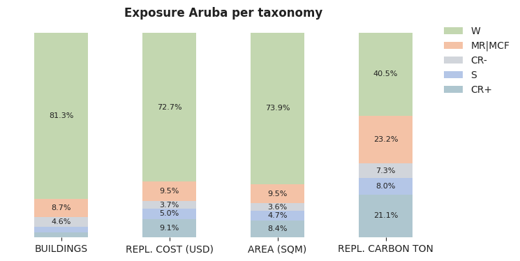 National exposure by taxonomy