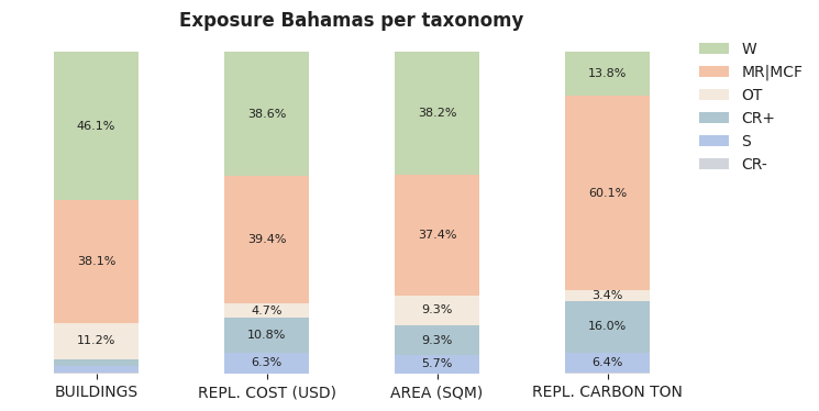 National exposure by taxonomy