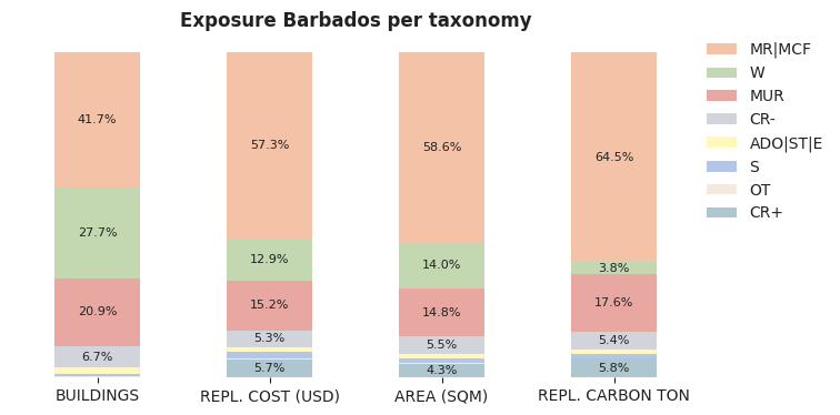 National exposure by taxonomy