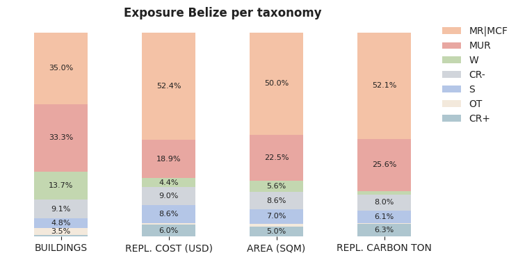 National exposure by taxonomy