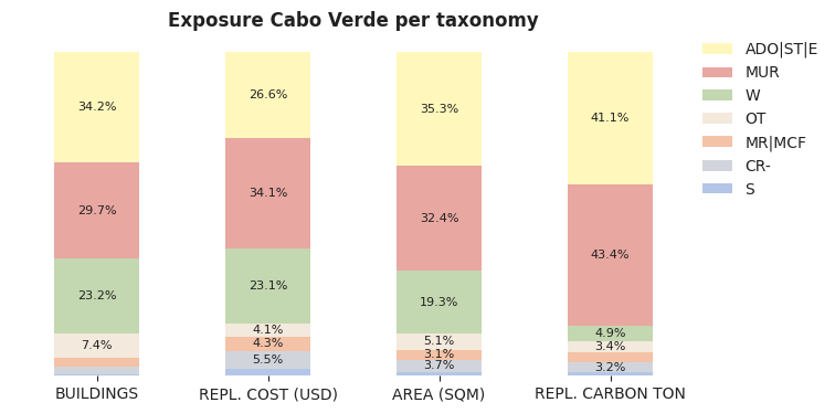 National exposure by taxonomy
