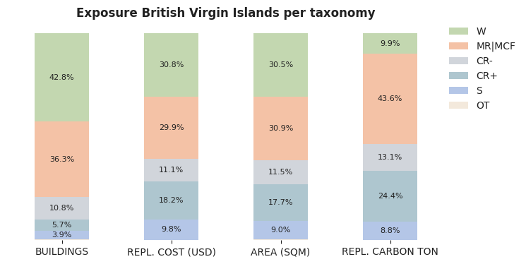 National exposure by taxonomy