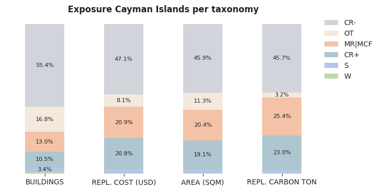 National exposure by taxonomy