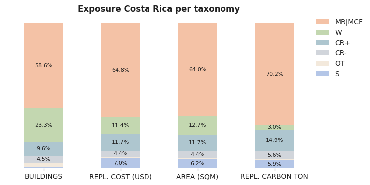 National exposure by taxonomy