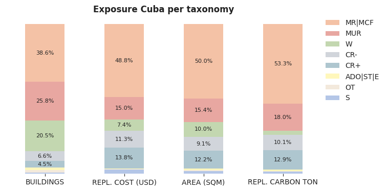 National exposure by taxonomy