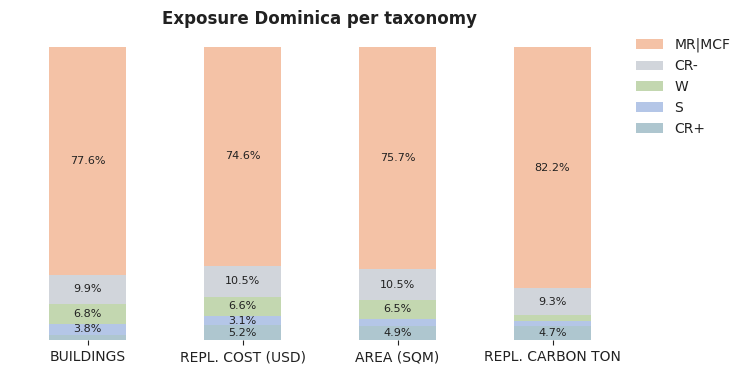 National exposure by taxonomy