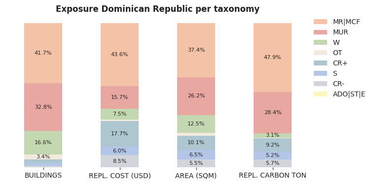 National exposure by taxonomy