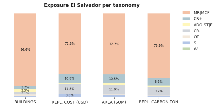 National exposure by taxonomy