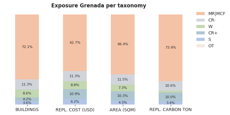National exposure by taxonomy