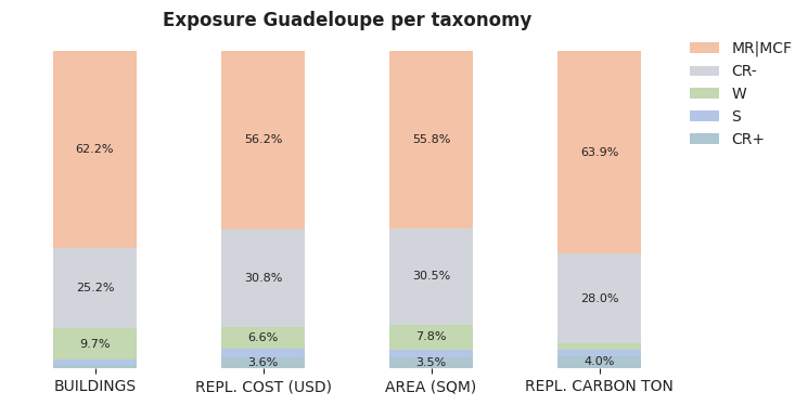 National exposure by taxonomy