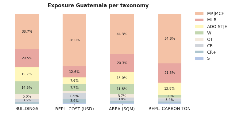 National exposure by taxonomy