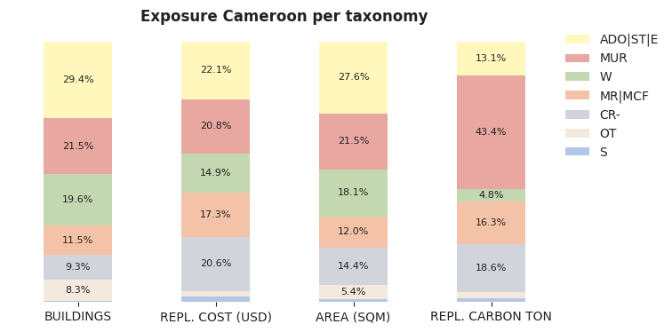 National exposure by taxonomy