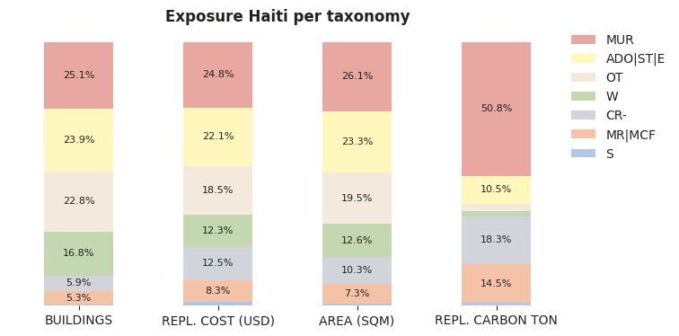 National exposure by taxonomy