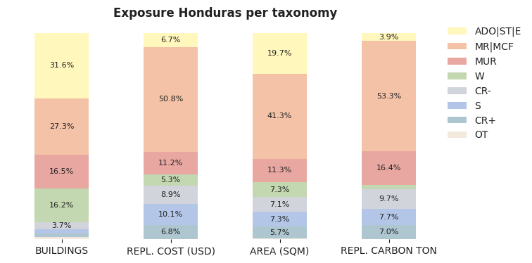 National exposure by taxonomy