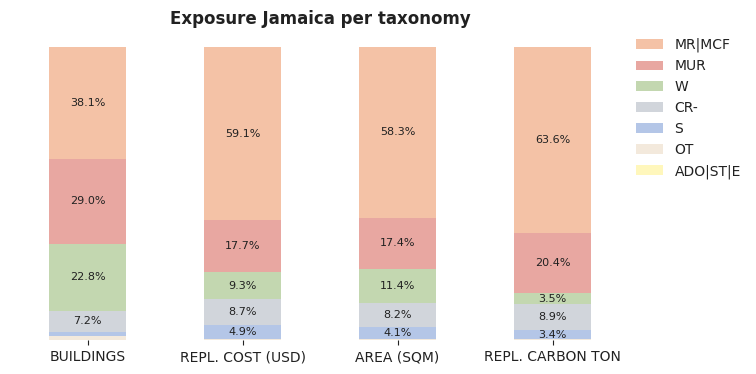 National exposure by taxonomy