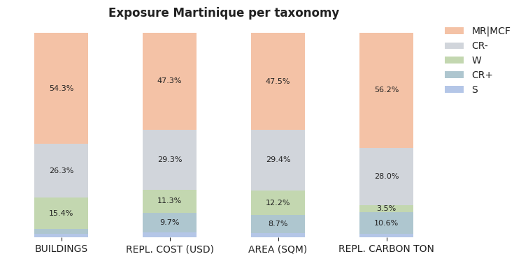 National exposure by taxonomy