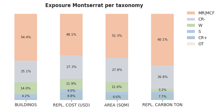 National exposure by taxonomy