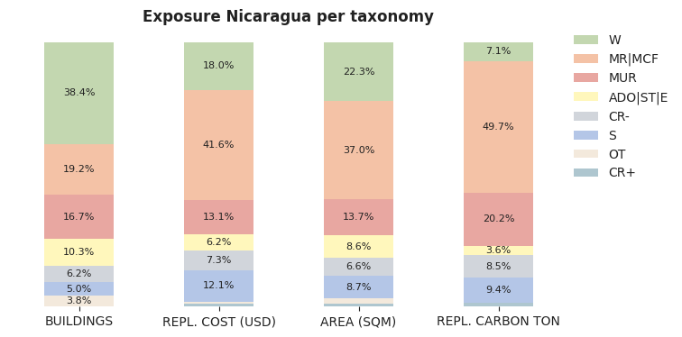 National exposure by taxonomy