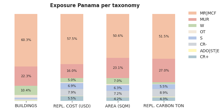 National exposure by taxonomy