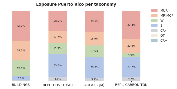 National exposure by taxonomy