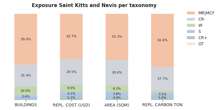 National exposure by taxonomy