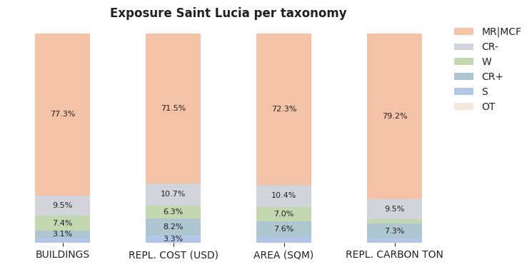 National exposure by taxonomy