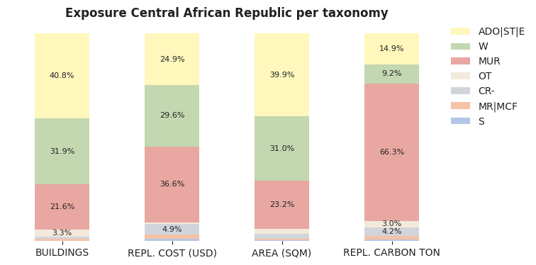 National exposure by taxonomy