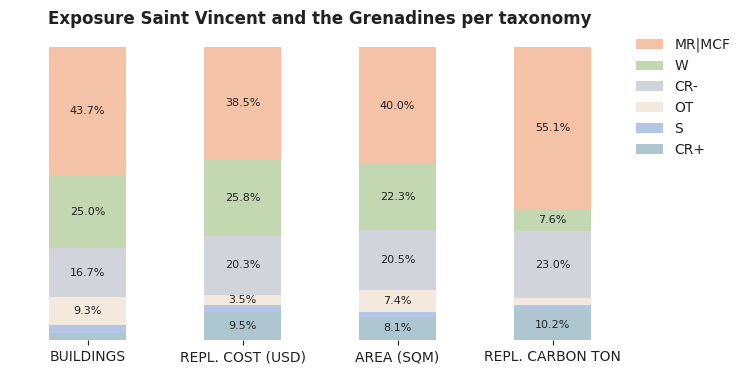 National exposure by taxonomy