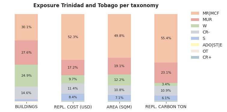 National exposure by taxonomy