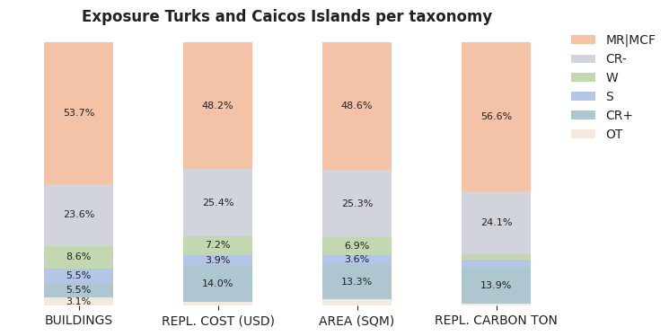 National exposure by taxonomy
