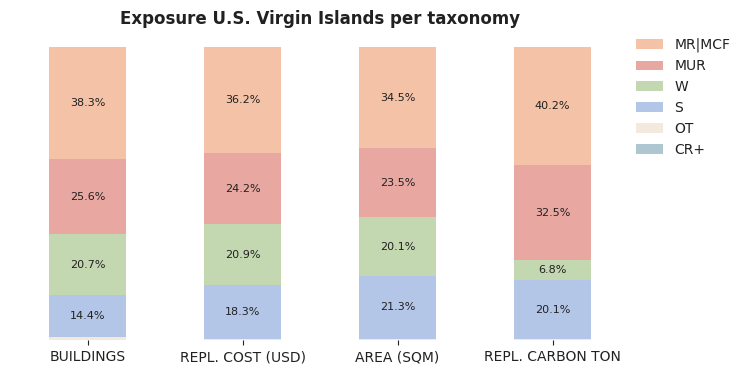 National exposure by taxonomy